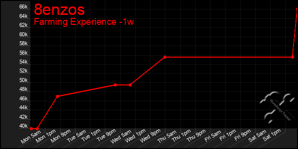 Last 7 Days Graph of 8enzos