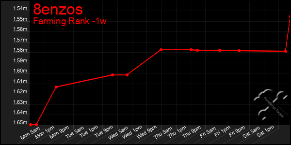 Last 7 Days Graph of 8enzos