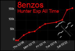 Total Graph of 8enzos