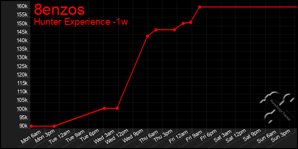 Last 7 Days Graph of 8enzos