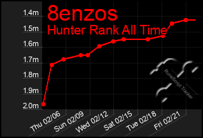 Total Graph of 8enzos