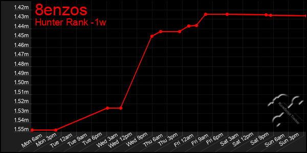 Last 7 Days Graph of 8enzos