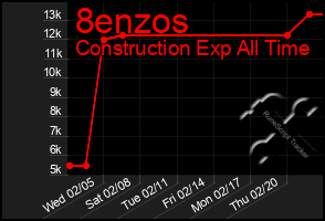 Total Graph of 8enzos