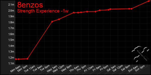 Last 7 Days Graph of 8enzos