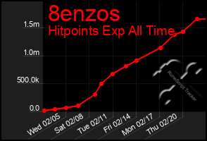 Total Graph of 8enzos