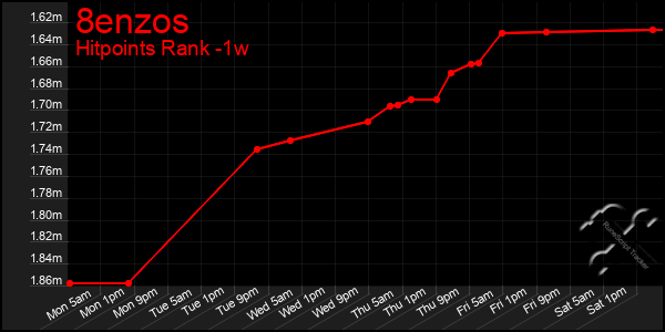 Last 7 Days Graph of 8enzos