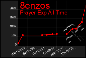 Total Graph of 8enzos