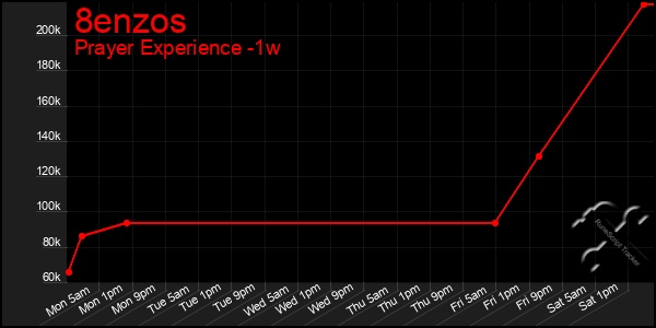 Last 7 Days Graph of 8enzos