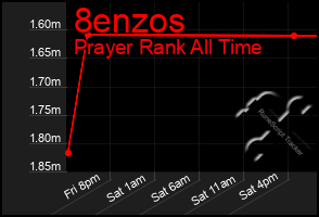 Total Graph of 8enzos