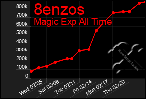 Total Graph of 8enzos