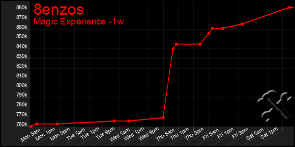 Last 7 Days Graph of 8enzos