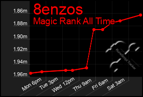 Total Graph of 8enzos