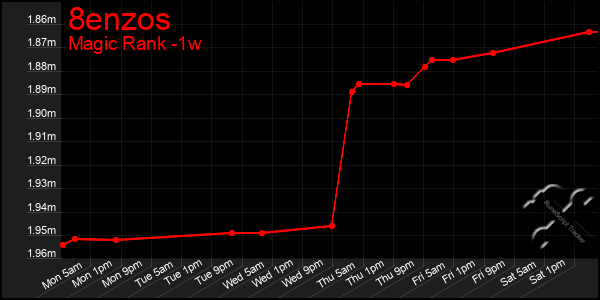 Last 7 Days Graph of 8enzos