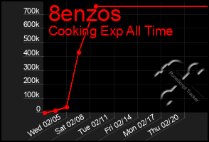 Total Graph of 8enzos