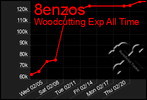 Total Graph of 8enzos