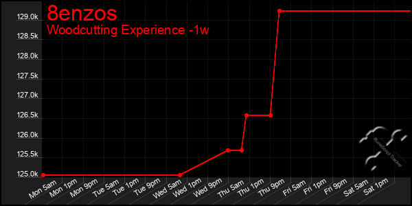 Last 7 Days Graph of 8enzos