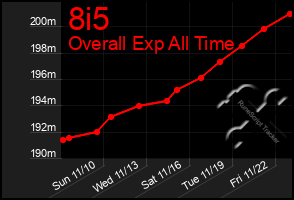 Total Graph of 8i5