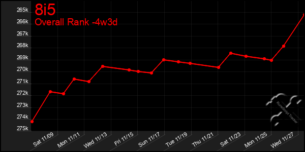 Last 31 Days Graph of 8i5