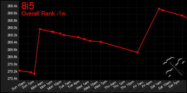 Last 7 Days Graph of 8i5