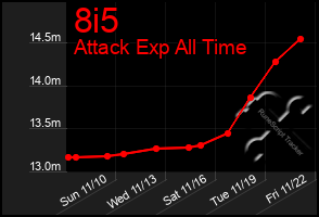 Total Graph of 8i5