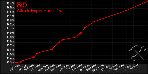 Last 7 Days Graph of 8i5