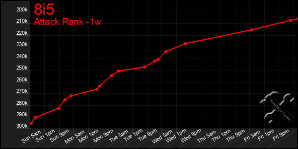 Last 7 Days Graph of 8i5