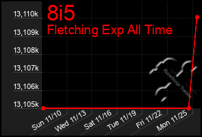 Total Graph of 8i5