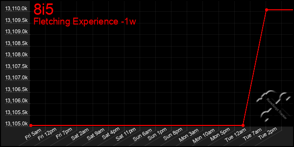 Last 7 Days Graph of 8i5