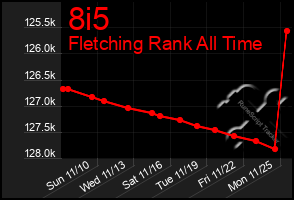 Total Graph of 8i5