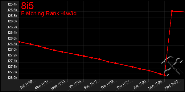 Last 31 Days Graph of 8i5