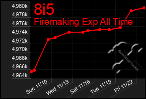 Total Graph of 8i5