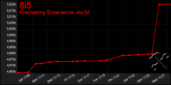 Last 31 Days Graph of 8i5