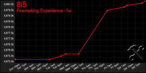 Last 7 Days Graph of 8i5