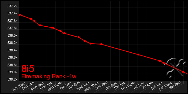 Last 7 Days Graph of 8i5