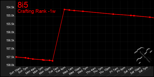 Last 7 Days Graph of 8i5