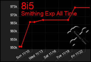 Total Graph of 8i5