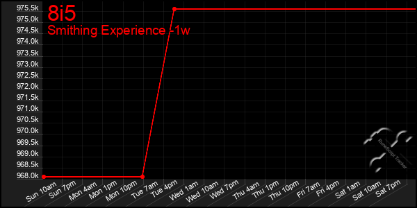 Last 7 Days Graph of 8i5