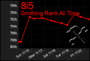 Total Graph of 8i5