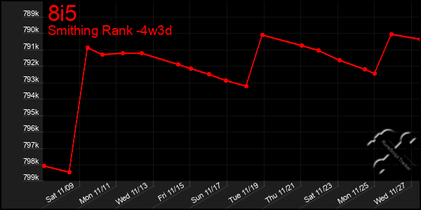 Last 31 Days Graph of 8i5