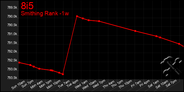 Last 7 Days Graph of 8i5