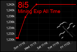 Total Graph of 8i5