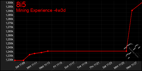 Last 31 Days Graph of 8i5