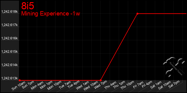 Last 7 Days Graph of 8i5