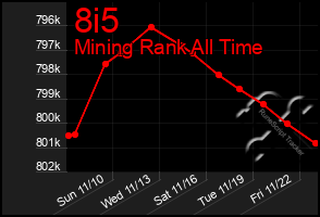 Total Graph of 8i5