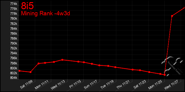 Last 31 Days Graph of 8i5