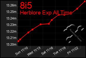 Total Graph of 8i5