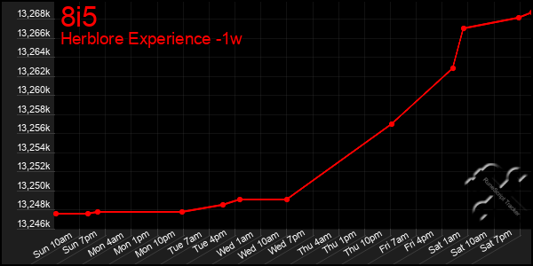 Last 7 Days Graph of 8i5