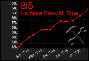 Total Graph of 8i5