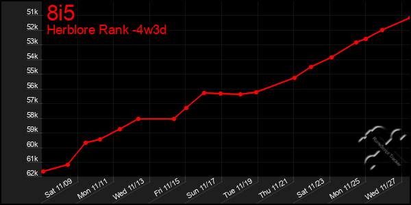 Last 31 Days Graph of 8i5