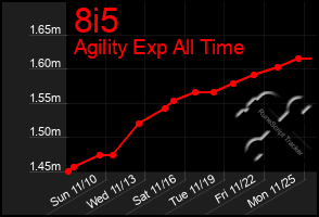 Total Graph of 8i5